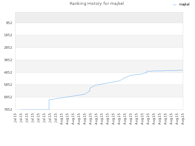 Ranking History for majkel