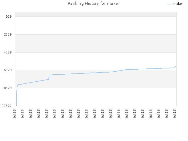 Ranking History for maker