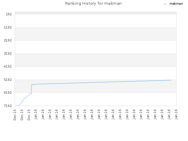 Ranking History for makman