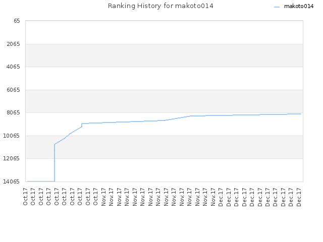 Ranking History for makoto014