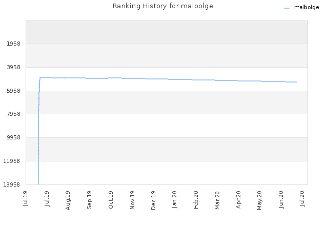 Ranking History for malbolge