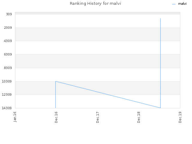 Ranking History for malvi