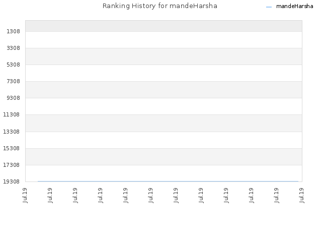 Ranking History for mandeHarsha