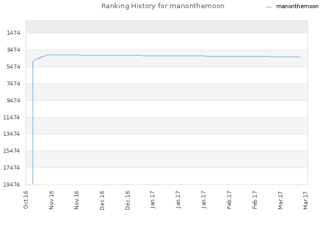 Ranking History for manonthemoon