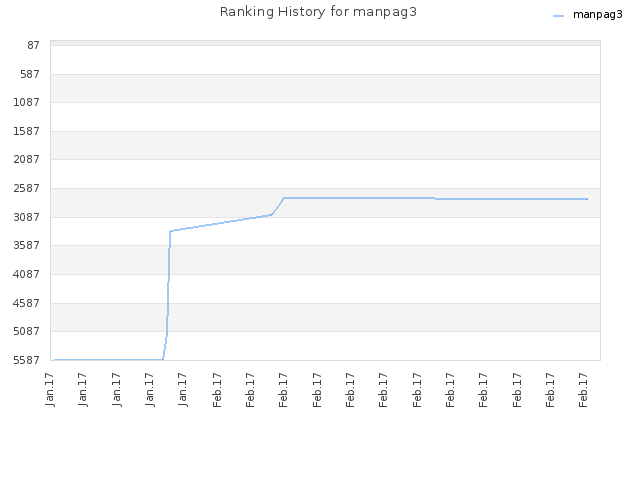 Ranking History for manpag3