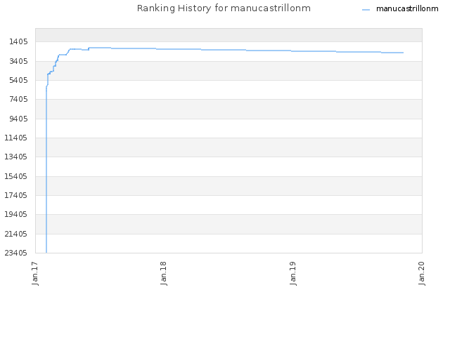 Ranking History for manucastrillonm