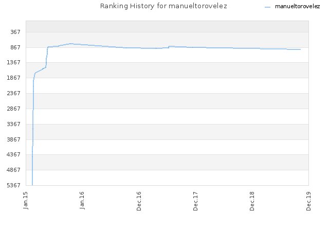 Ranking History for manueltorovelez