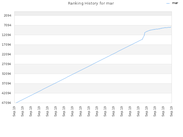 Ranking History for mar