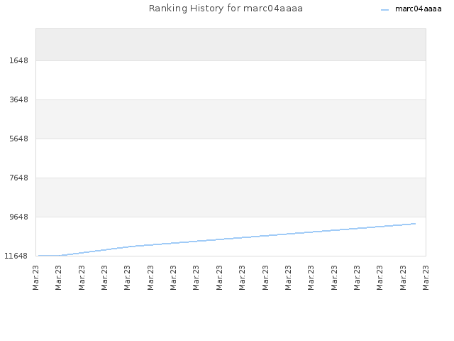 Ranking History for marc04aaaa