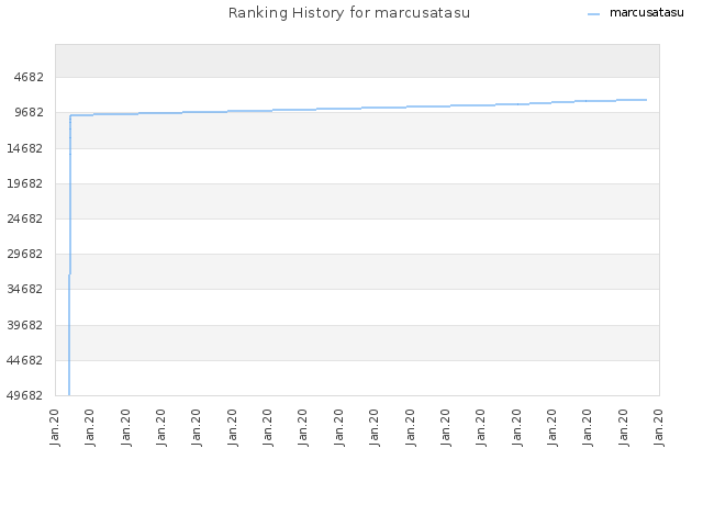 Ranking History for marcusatasu