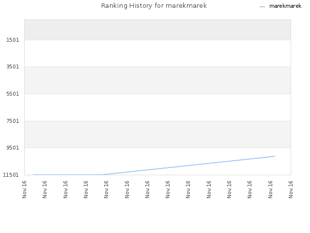 Ranking History for marekmarek