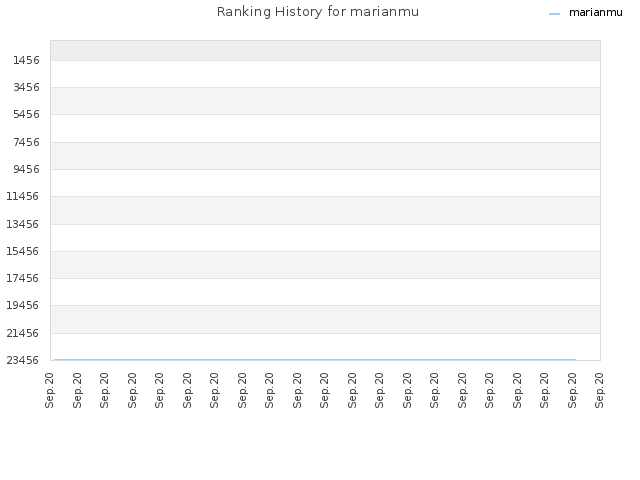 Ranking History for marianmu