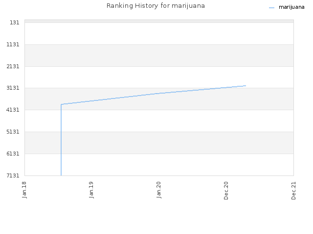 Ranking History for marijuana