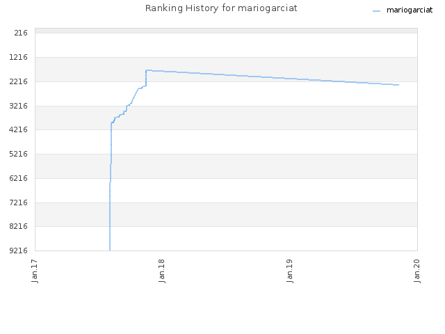 Ranking History for mariogarciat