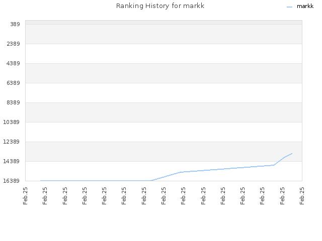 Ranking History for markk