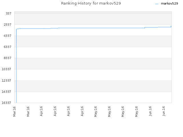 Ranking History for markov529