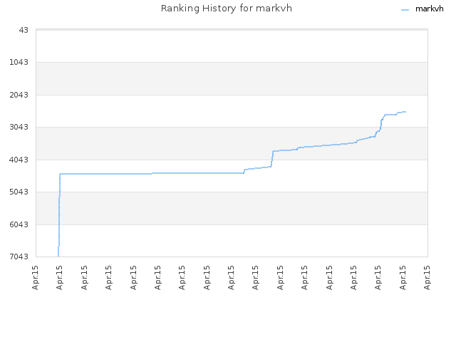 Ranking History for markvh