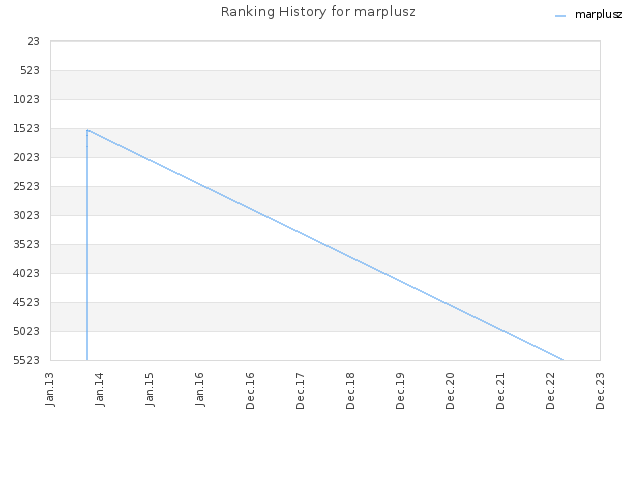 Ranking History for marplusz