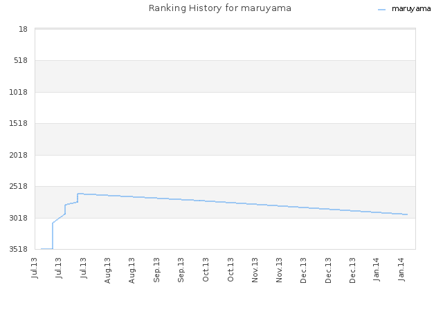 Ranking History for maruyama