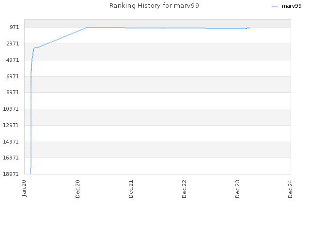 Ranking History for marv99