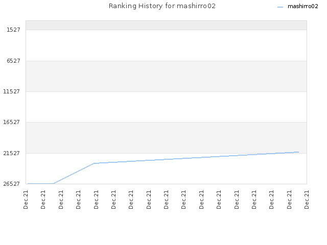 Ranking History for mashirro02