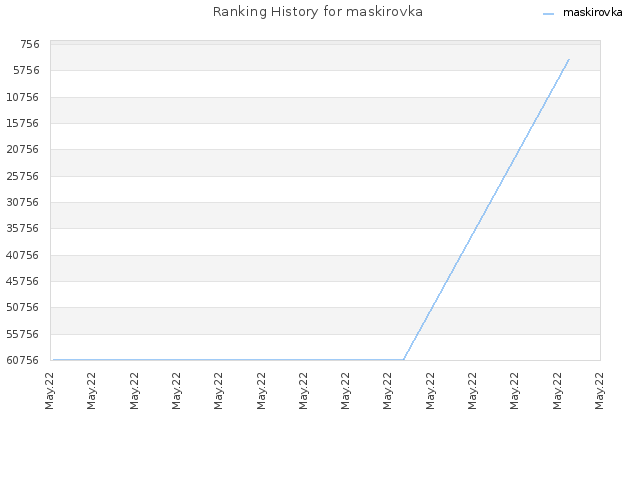 Ranking History for maskirovka