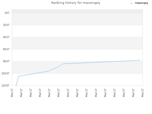 Ranking History for masonqaq