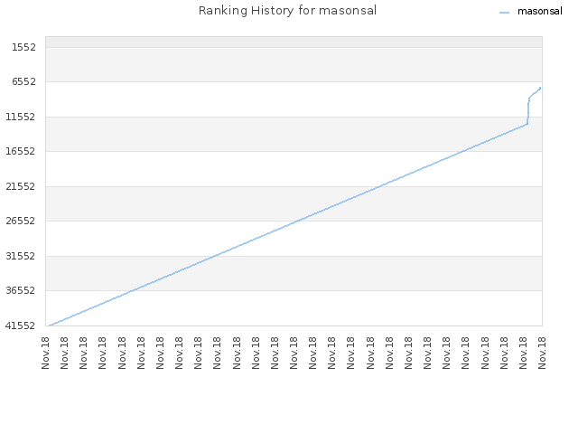 Ranking History for masonsal