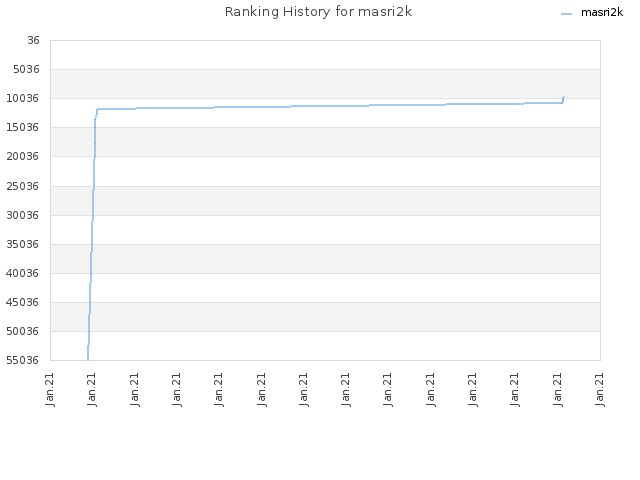 Ranking History for masri2k