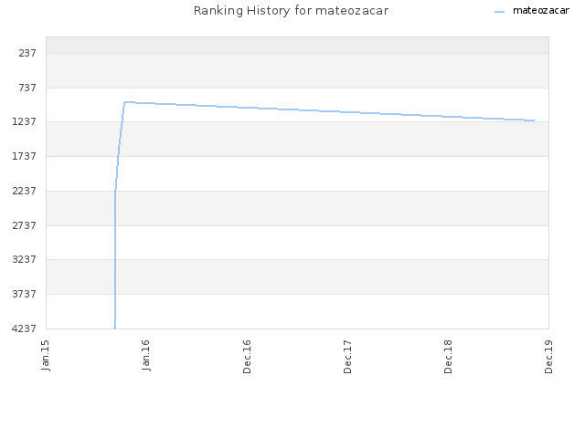 Ranking History for mateozacar