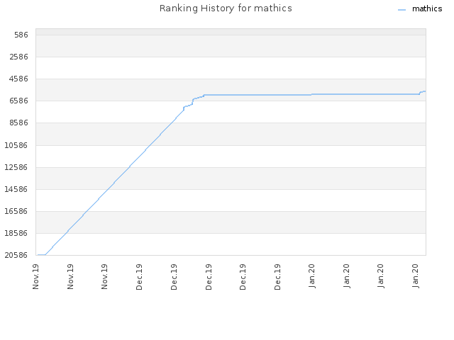 Ranking History for mathics