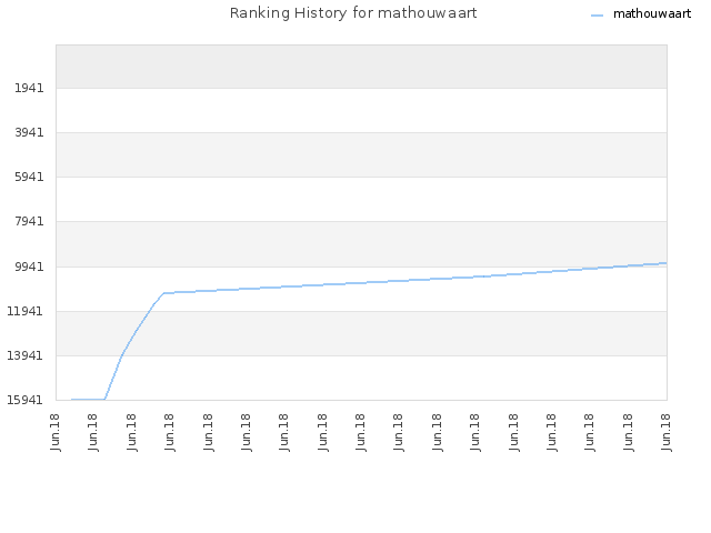 Ranking History for mathouwaart