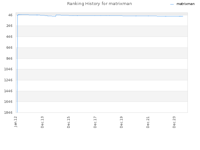 Ranking History for matrixman