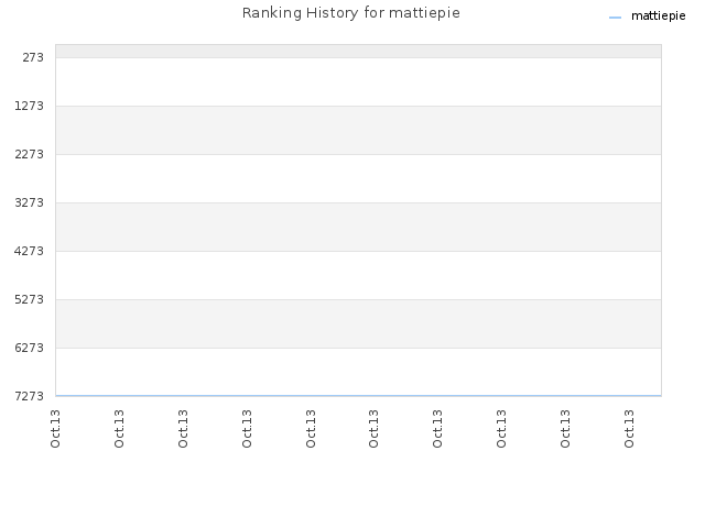 Ranking History for mattiepie