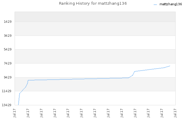 Ranking History for mattzhang136