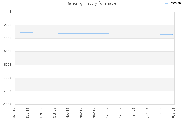 Ranking History for maven