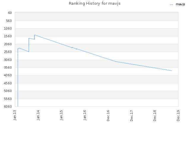 Ranking History for mavjs