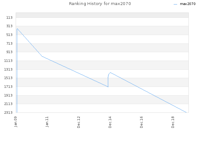 Ranking History for max2070