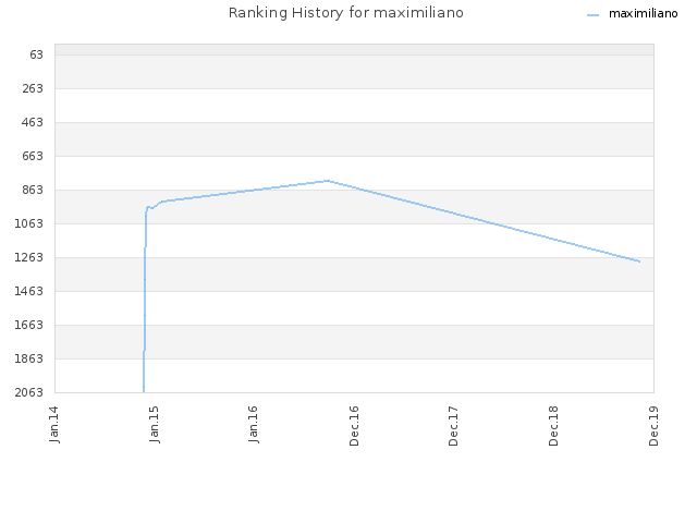 Ranking History for maximiliano