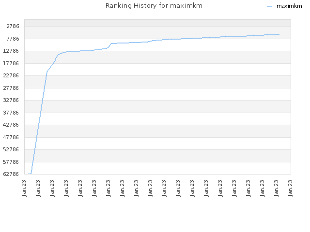 Ranking History for maximkm