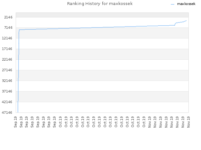 Ranking History for maxkossek