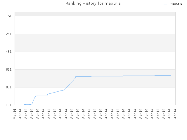 Ranking History for maxuris