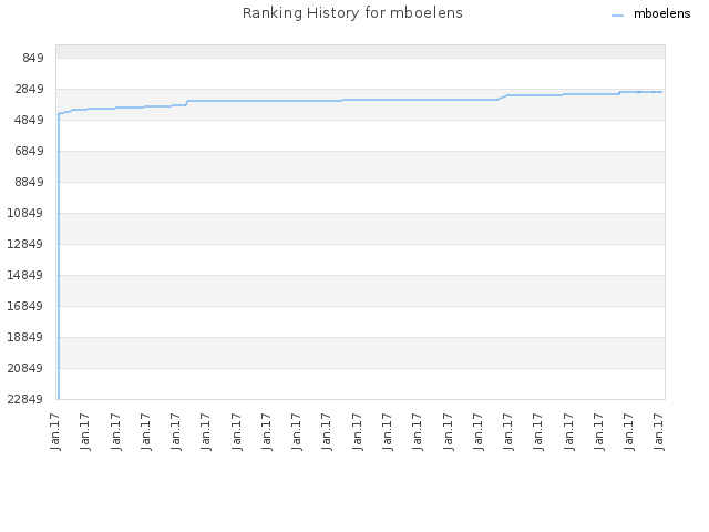 Ranking History for mboelens