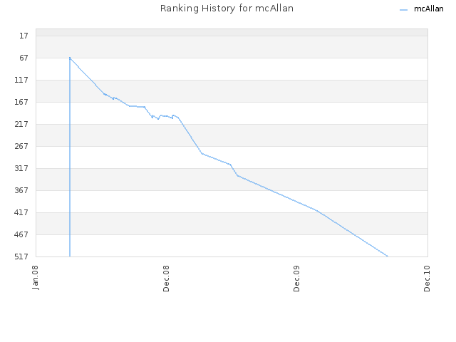 Ranking History for mcAllan