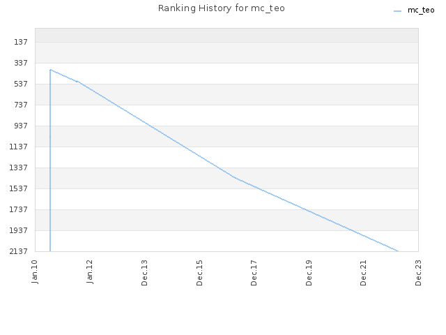 Ranking History for mc_teo