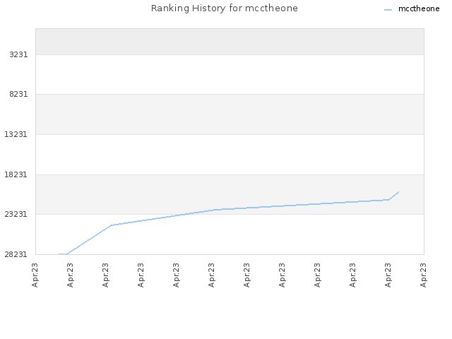 Ranking History for mcctheone