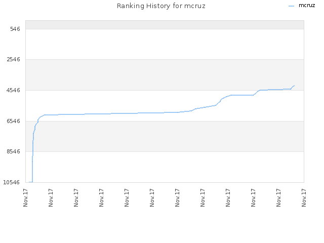 Ranking History for mcruz