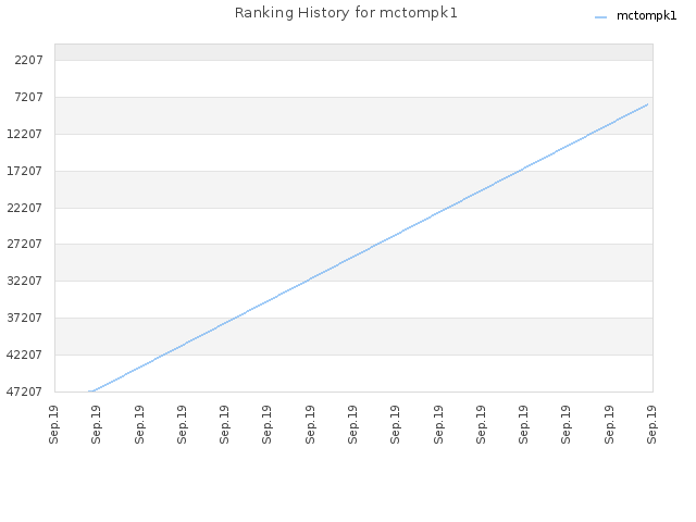 Ranking History for mctompk1