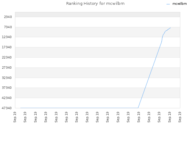 Ranking History for mcwilbrn