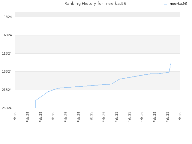 Ranking History for meerkat96